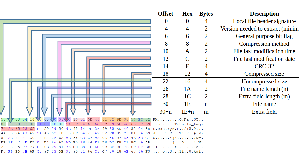 Some Persons Blog Zip File Header Chart