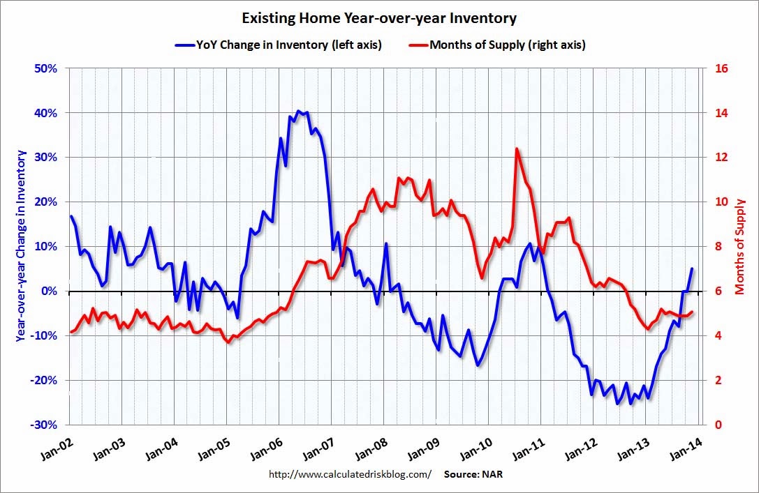 Existing Home Inventory Chart
