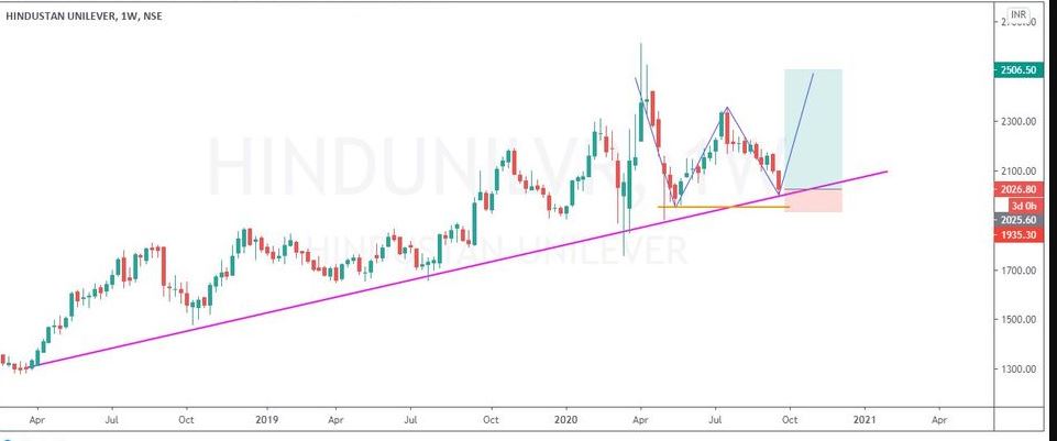 HINDUSTAN UNILEVER I CHART ANALYSIS FOR SHORT TERM