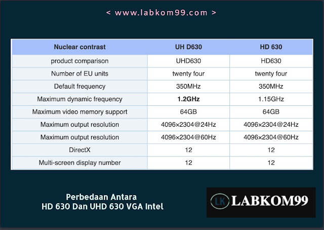 Perbedaan Antara HD 630 Dan UHD 630 VGA Intel