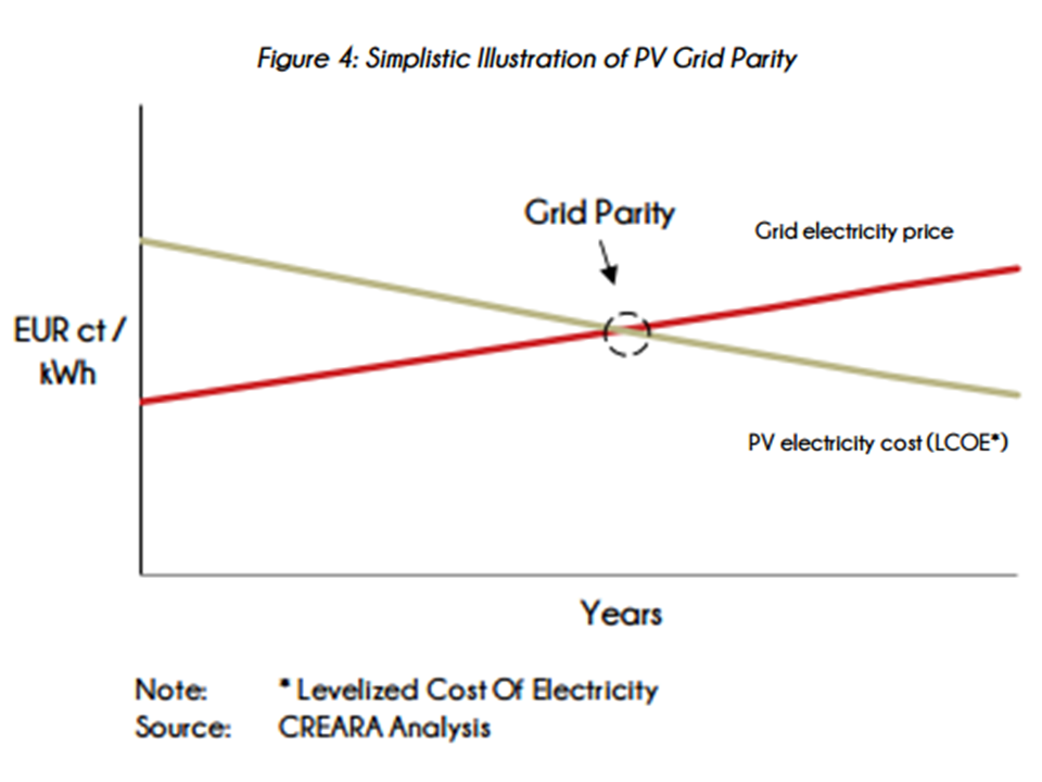 NewEnergyNews TODAY’S STUDY RESIDENTIAL SOLAR APPROACHES GRID PARITY