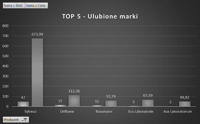 Kosmetyki do statystyki czyli kosmetyczne podsumowanie roku 2020 TOP 5 - Ulubione marki