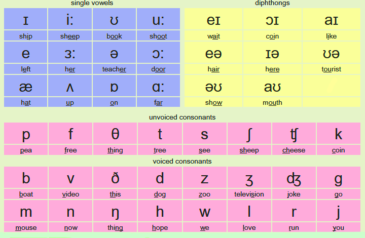 English LIV: Phonemic Chart
