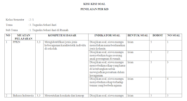 Kisi-kisi KI-3 Kelas 2 SD/MI: Tema 3