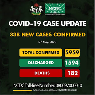 338 New Cases Of COVID-19 Recorded In Nigeria - 177 In Lagos And 64 In Kano