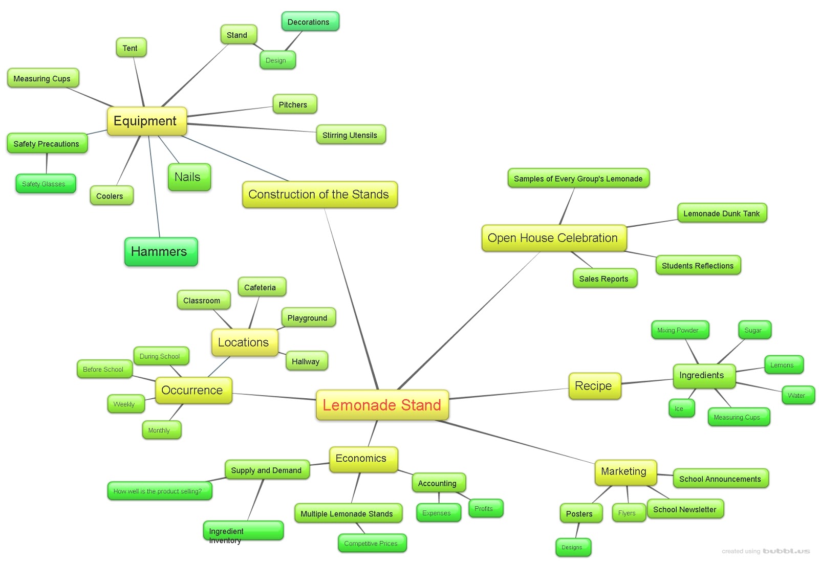 Kitchen & Catering in the Classroom : FINAL CONCEPT MAP