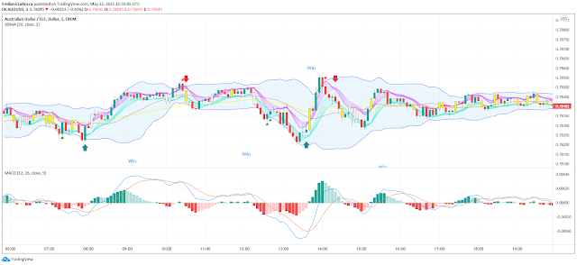 Bollinger Bands MA with MACD Forex Strategy