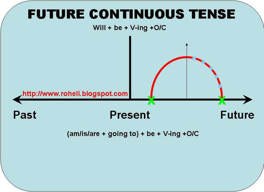 Время continuous tense. Future Continuous Tense. Future Continuous картинки. Future Continuous процесс образования. Future Continuous Signals.