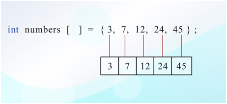 Arrays in C Programming