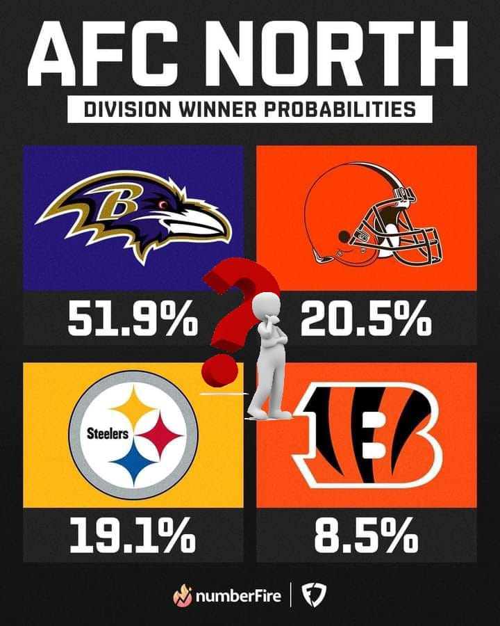AFC North Division winner probabilities