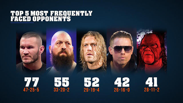 John Cena win-loss record against 5 most frequent opponents