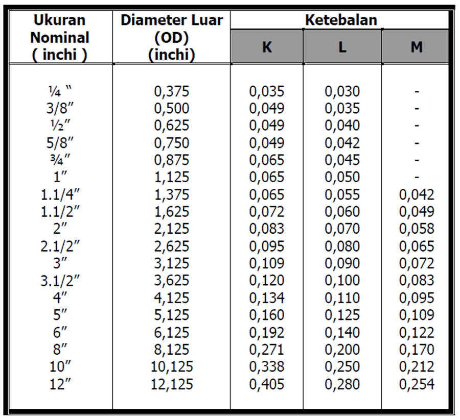 Diameter Pipa Dalam Mm Pipa Dimensi Standar Belajar Mengacu