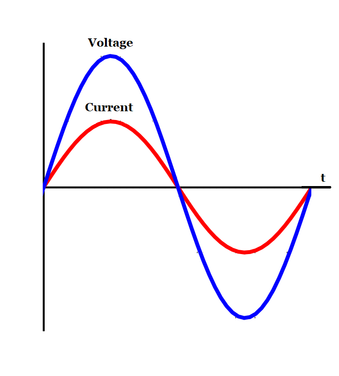 Power factor