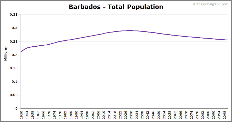 
Barbados
 Total Population Trend
 
