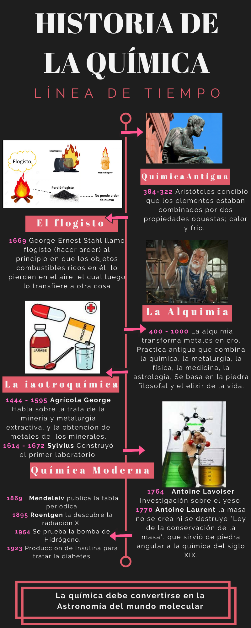 Hacia la química Línea del tiempo Historia de la Química Hacia la química Línea del tiempo Historia de la Química
