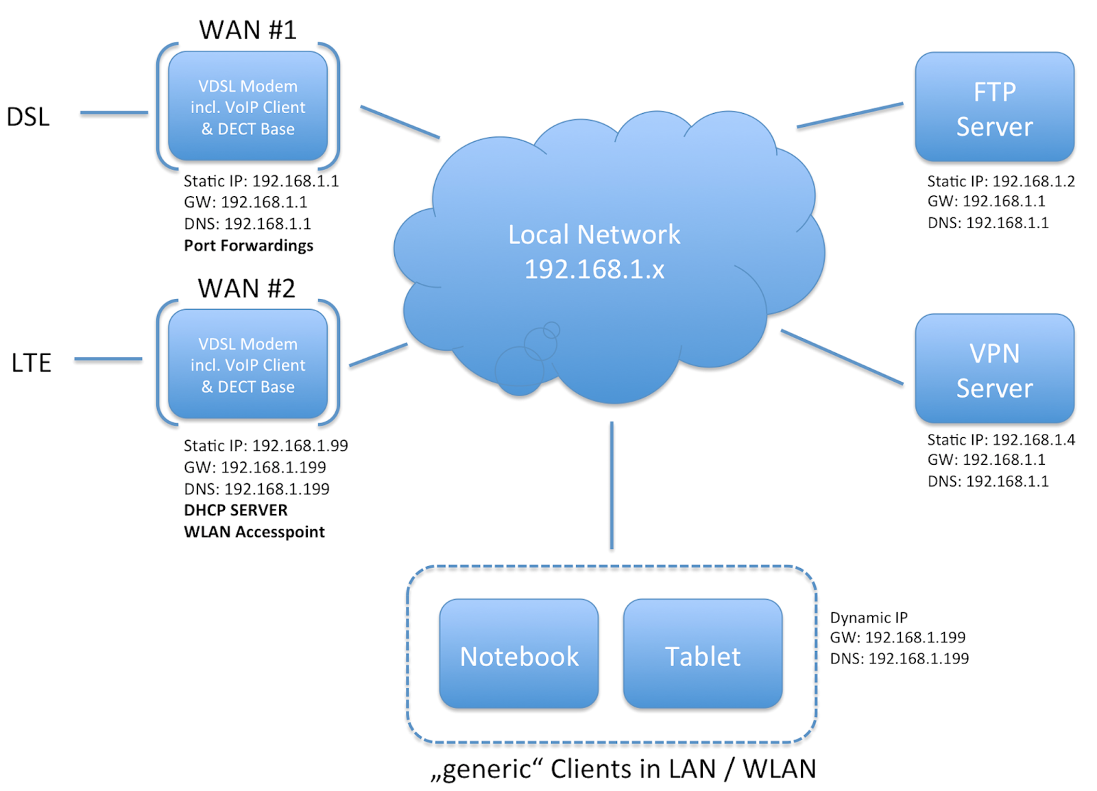 Marks Blog MultiGateway LAN Setup