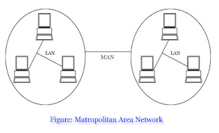 Metropolitan Area Network: