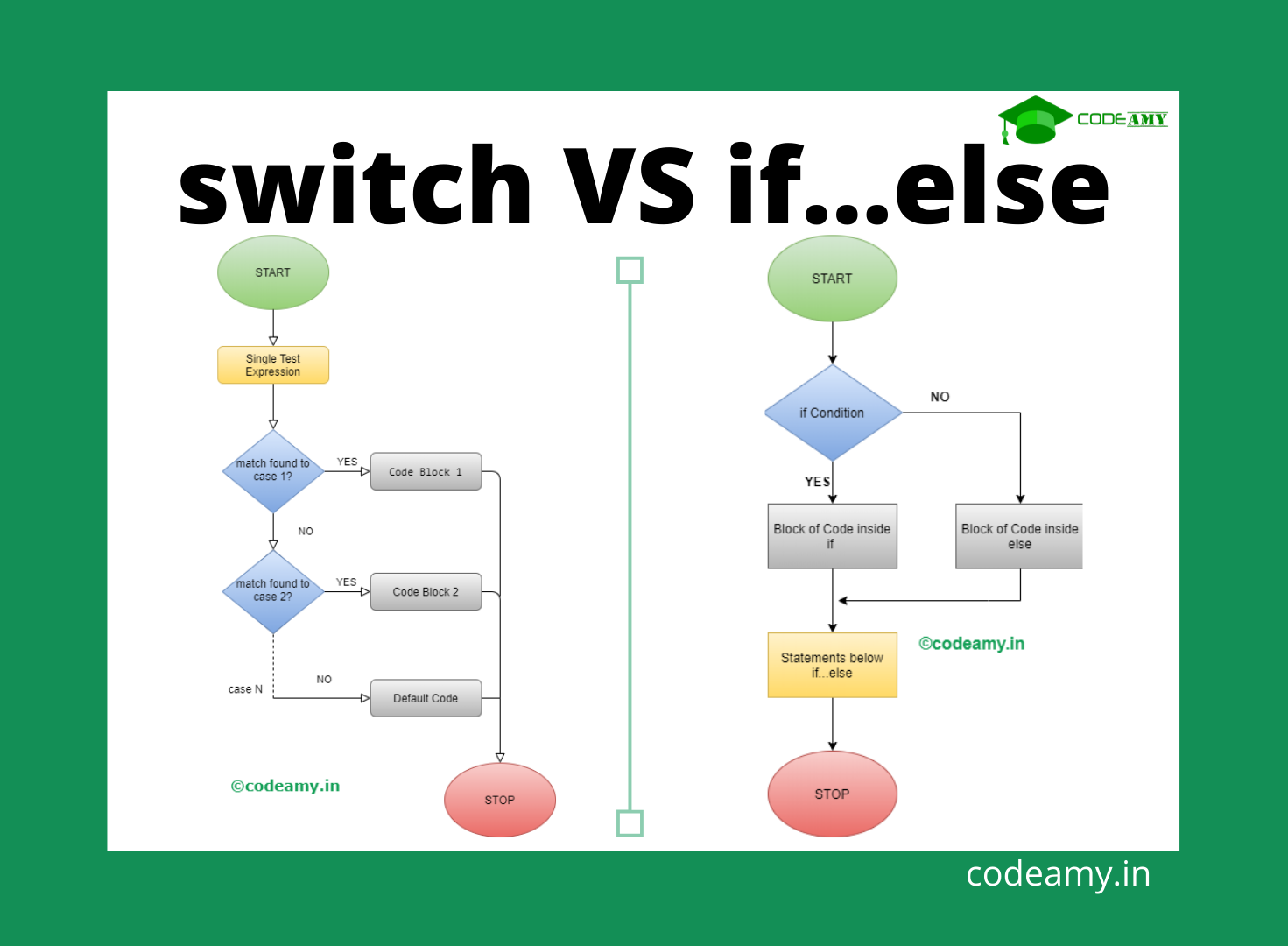 switch vs if...else