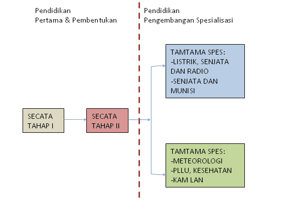 Karir & Pendidikan Tamtama di Penerbad