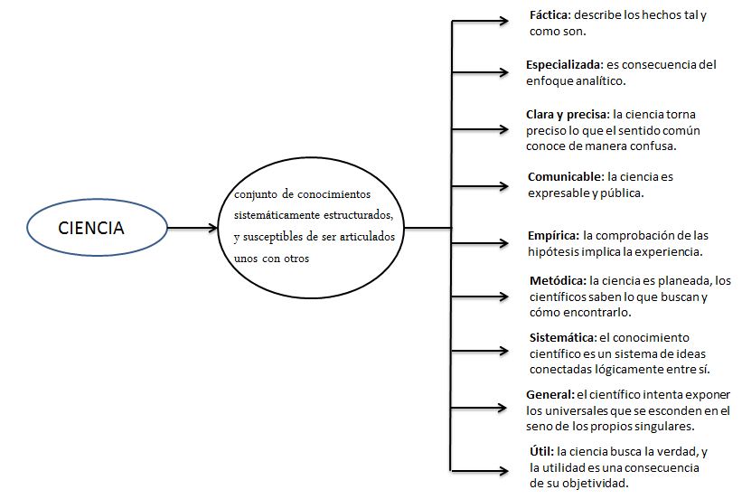 Blog: Ciencia y sus caracteristicas.