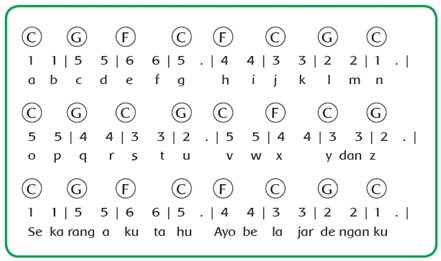 Siswa diajak untuk menyanyikan lagu “a-b-c” sambil guru menunjukkan huruf yang dimaksud pada lembar kertas. (lihat buku siswa halaman 12). Notasi berikut untuk membantu guru menyanyikan lagu “a-b-c”