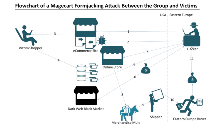 hacker kiếm tiền từ tấn công formjacking