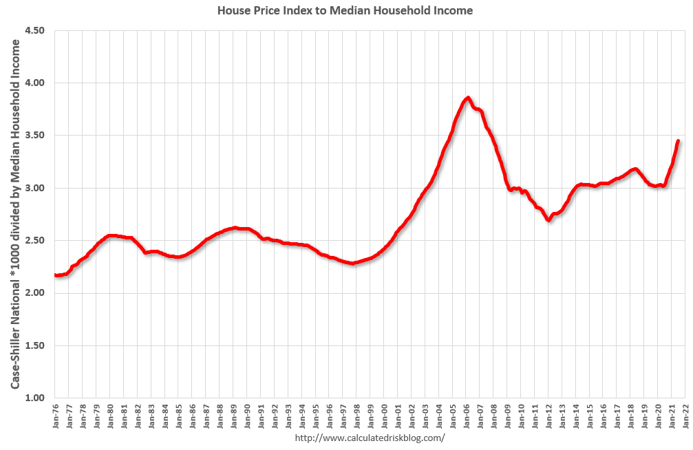 Calculated Risk Real House Prices, PricetoRent Ratio and PricetoMedian in July