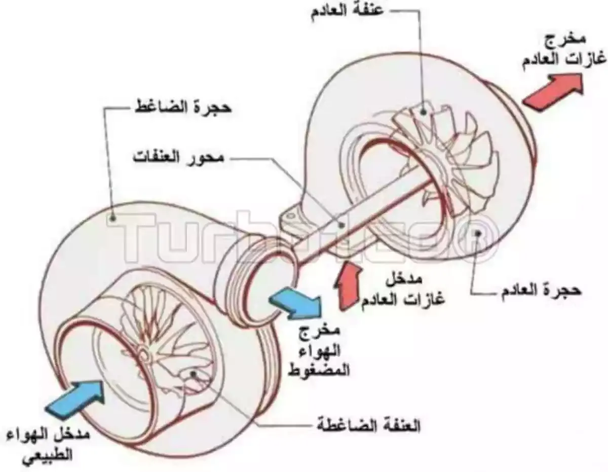 turbocharger working فكرة عمل محرك التيربو وفائدته بالسيارة