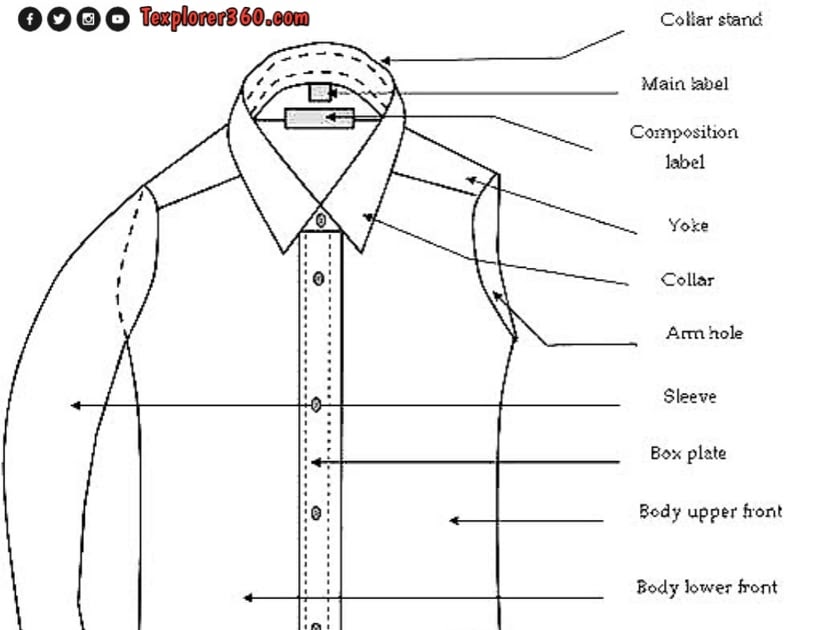 List and draw the components of a basic shirt. - Texplorer