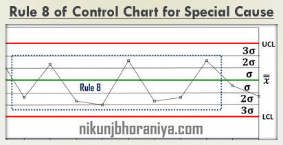 Control Chart Rules, Patterns and Interpretation | Examples