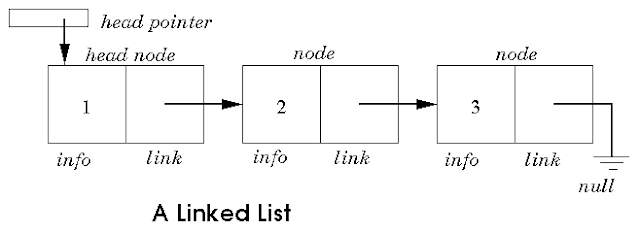 Linked List Details || A Full Linked list Lecture on C - Funny Coder