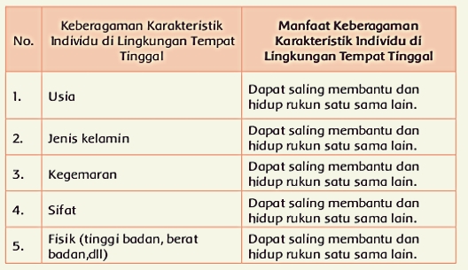Jawaban Buku Paket Siswa Kelas 4 Tema 8 Halaman 160 161 162 165 169 Kumpulan Soal