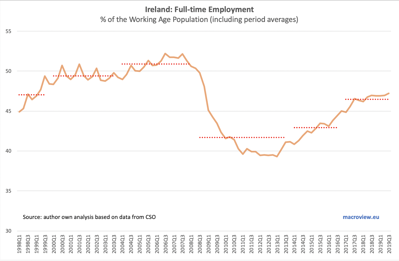 True Economics 12/12/19 Ireland's Jobs Creation Track Record Raising