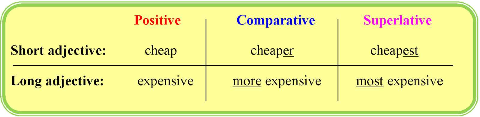 Long comparative form. Comparatives and Superlatives. Comparatives and Superlatives for Kids правило. Short adjectives таблица. Long adjectives Comparative Superlative.