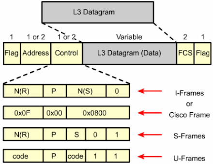 Enkapsulasi HDLC (High-Level Data Link Control)