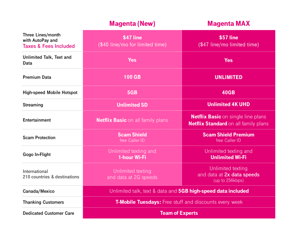 T-Mobile 5G Magenta Max Plan Offers Unlimited Data