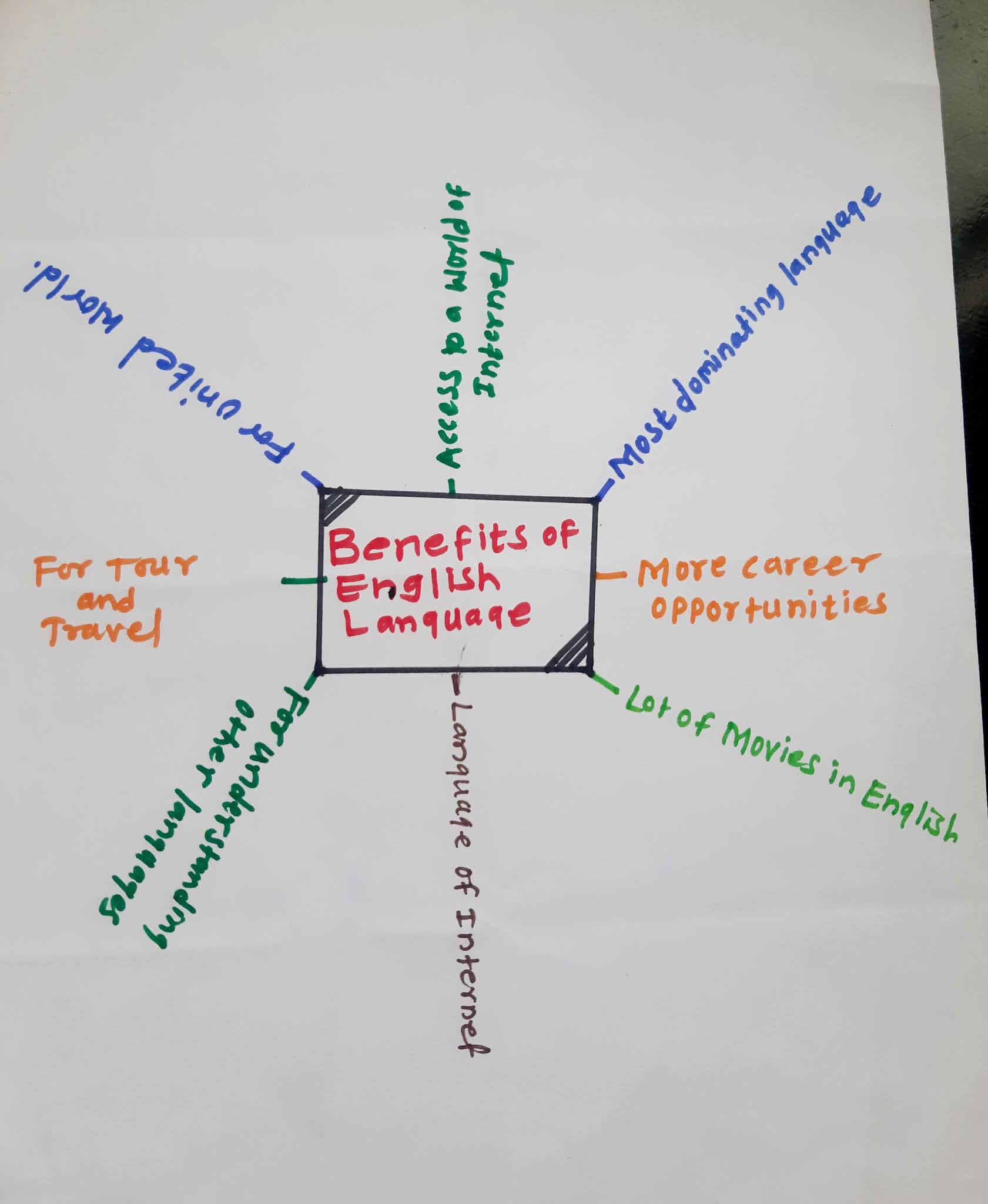 english-grammar-for-you-by-darekar-sir-mind-mapping-on-benefits-of-english-language
