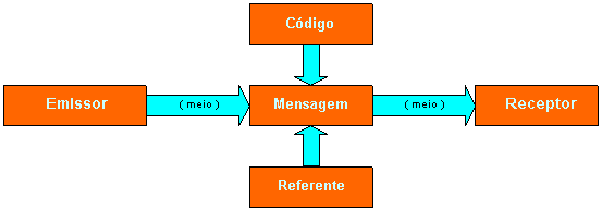 Professora Graciele: Elementos do Processo de Comunicação, Funções da