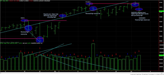 Dow+Theory+SPY+and+volume+April+3