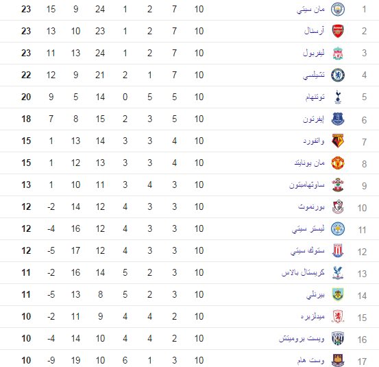 جدول ترتيب الدوري الإنجليزي , مانشستر سيتى يتصدر جدول ترتيب الدوري الانجليزي بعد ختام الجولة العاشرة جدول ترتيب الدوري الإنجليزي , مانشستر سيتى يتصدر جدول ترتيب الدوري الانجليزي بعد ختام الجولة العاشرة