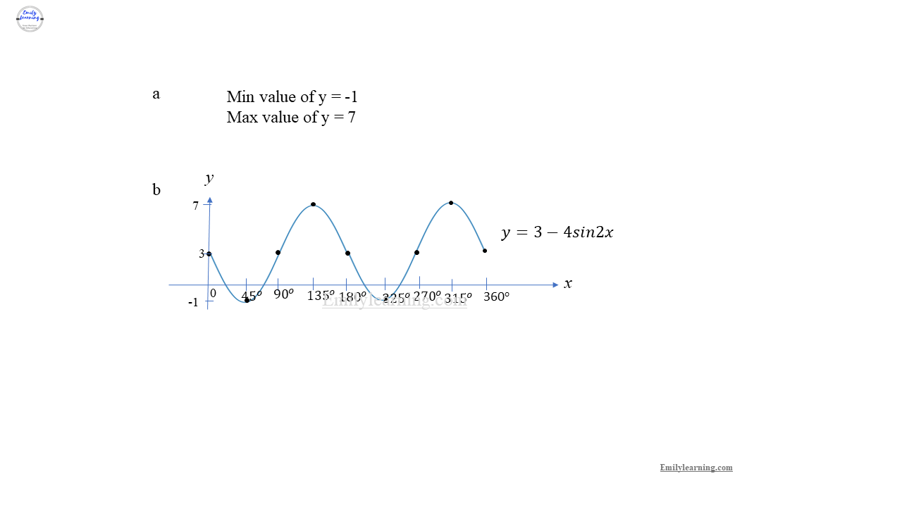 Add Math Specimen Paper 1 Question 2 on trigonometry - sketching curves