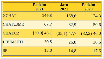 AzaŽurnál: Statistika Podzim 2021 – Segment CHAT neero