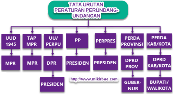 Tabel 33 Makna Tata Urutan Peraturan Perundang Undangan Halaman 57