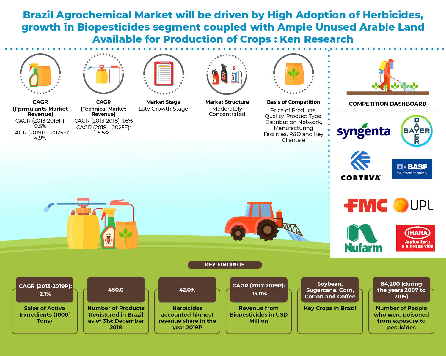 Mumbai News Network Latest News Brazil Agrochemical Market Outlook to