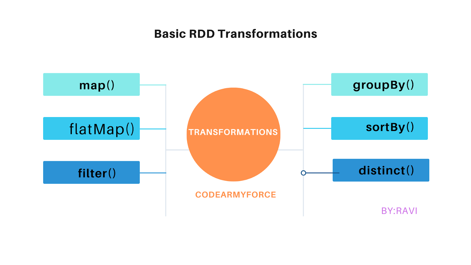 Operations on RDDs ~ codearmyforce