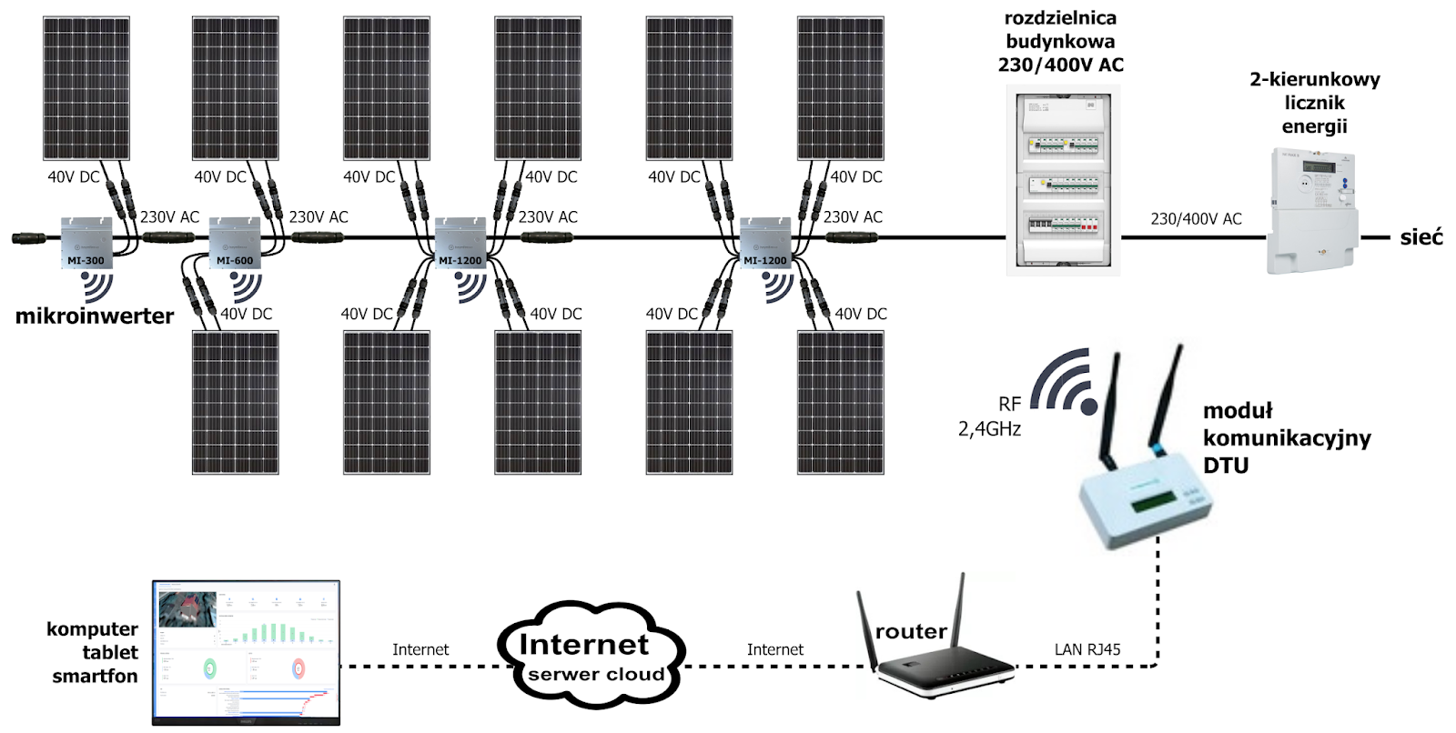 Praktycznie o elektryce Fotowoltaika rodzaje instalacji PV