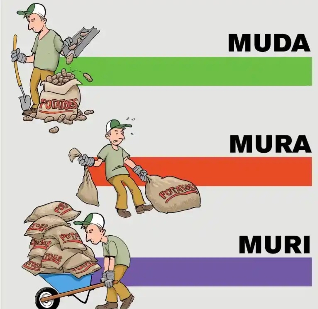 Quick Skill Quality (Training for Technician) : 3M (Muda, Mura, Muri