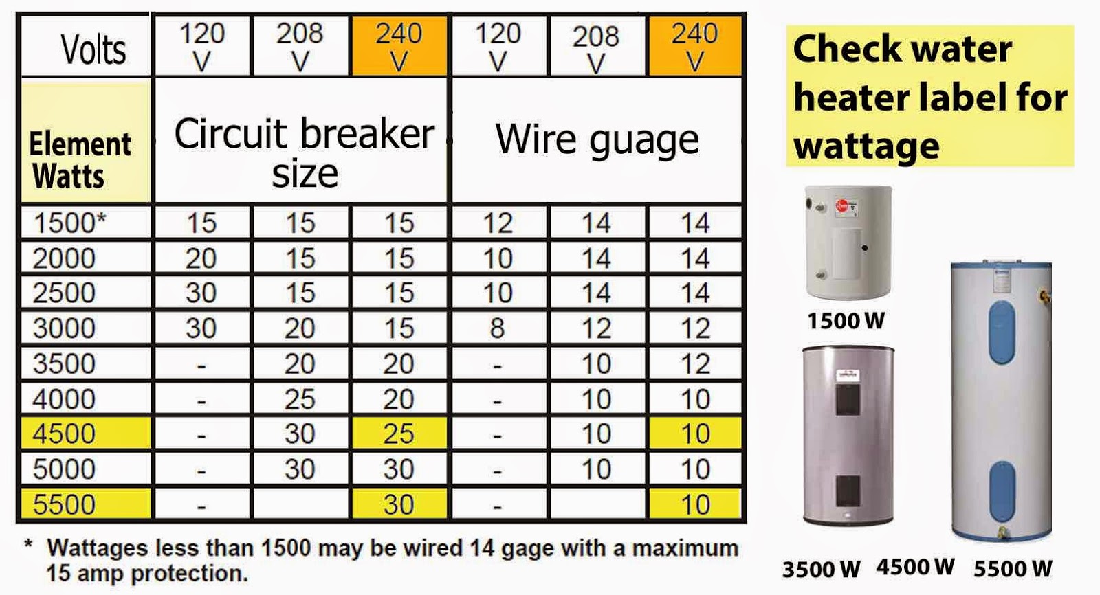 Circuit Breaker Wire Size Chart