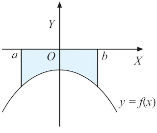 luas daerah pada bidang Cartesius yang dibatasi oleh kurva y = f(x), sumbu X, garis x = a, dan garis x = b