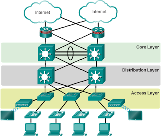 CCNA Complete Course: Hierarchical Network Design | Cisco Hierarchical ...